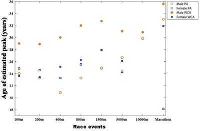 Age-Related Changes in Para and <mark class="highlighted">Wheelchair</mark> Racing Athlete’s Performances